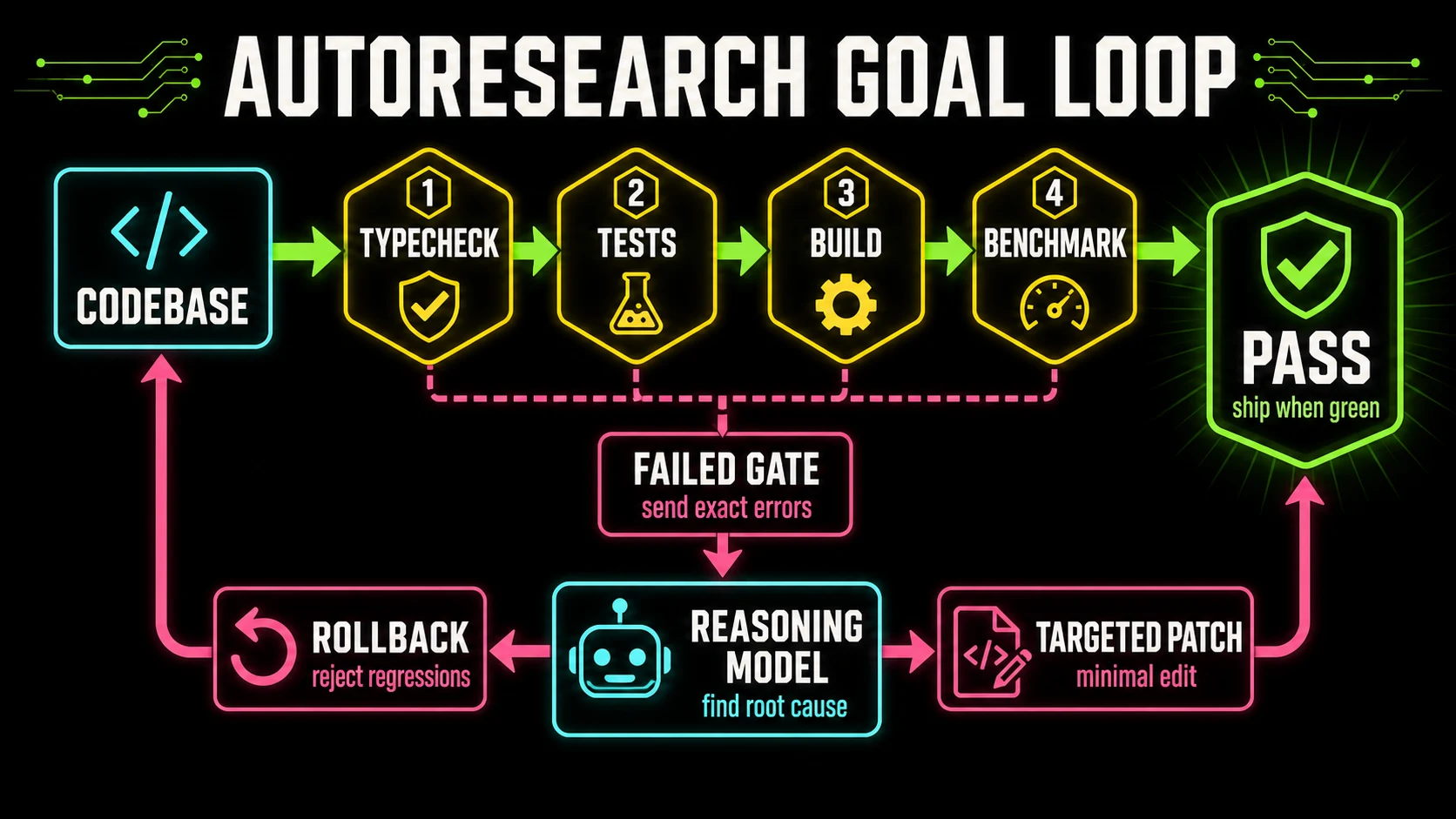 A circular autoresearch and goal-loop diagram showing code entering validation gates for type safety, tests, build, and benchmark checks, then feeding failures to a reasoning model for patches until the workflow exits through a green pass gate.