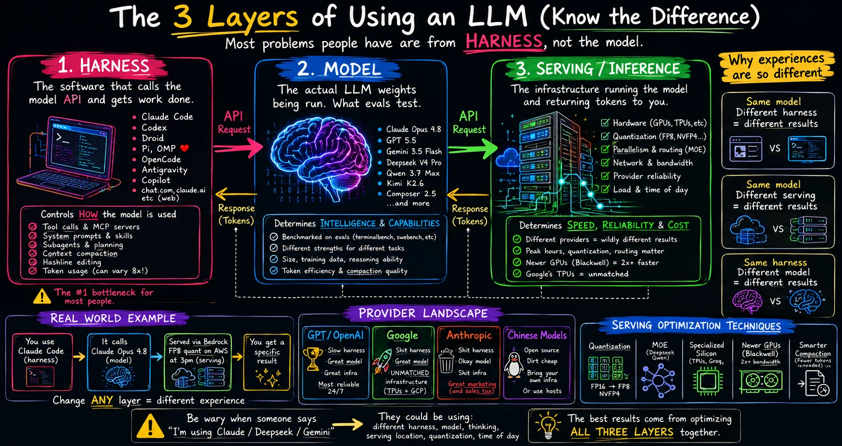 An educational diagram illustrating the three layers of using an LLM: the Harness layer (software, prompts, tools), the Model layer (trained weights), and the Serving layer (infrastructure, quantization, GPUs/TPUs). It maps out components, a real-world example, provider comparison, and serving optimizations.